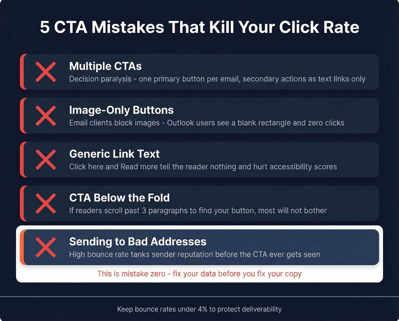 Five CTA mistakes visualized with impact indicators