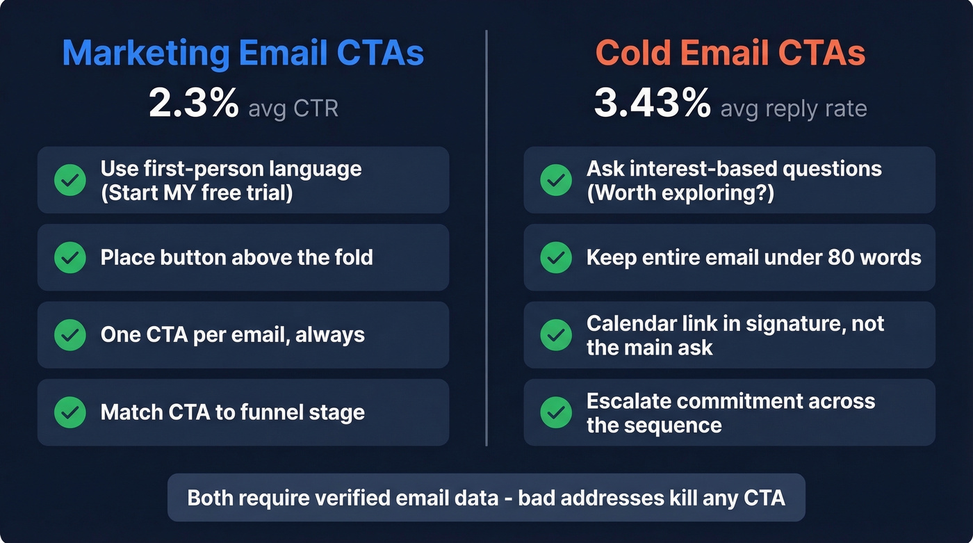 Marketing vs cold email CTA strategy comparison