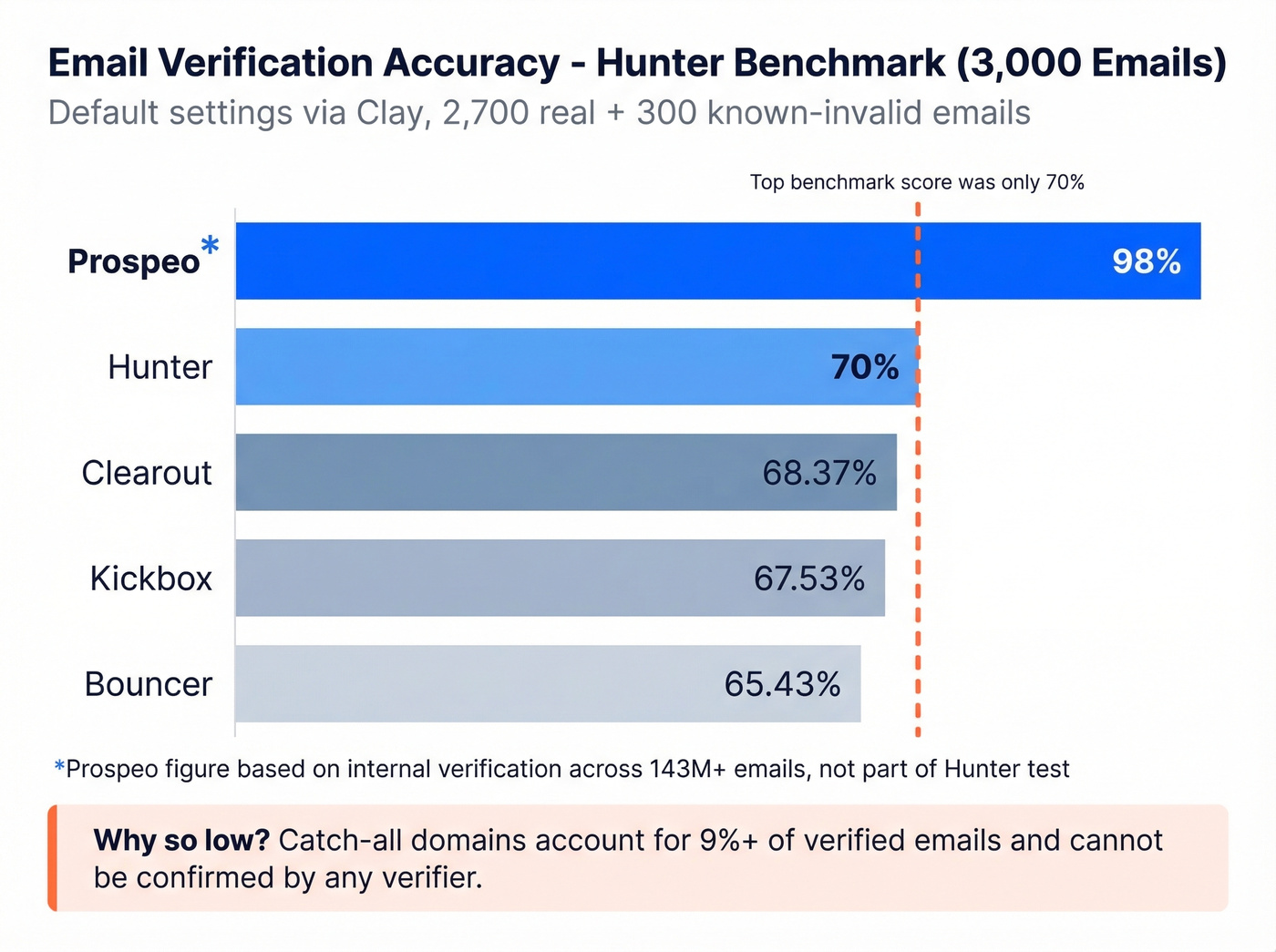 Hunter benchmark accuracy scores horizontal bar chart
