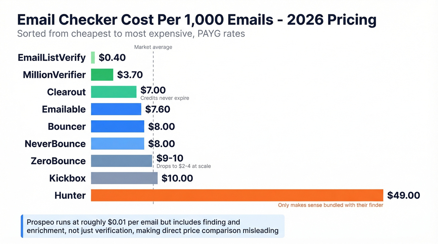 Cost per 1K emails visual price comparison chart