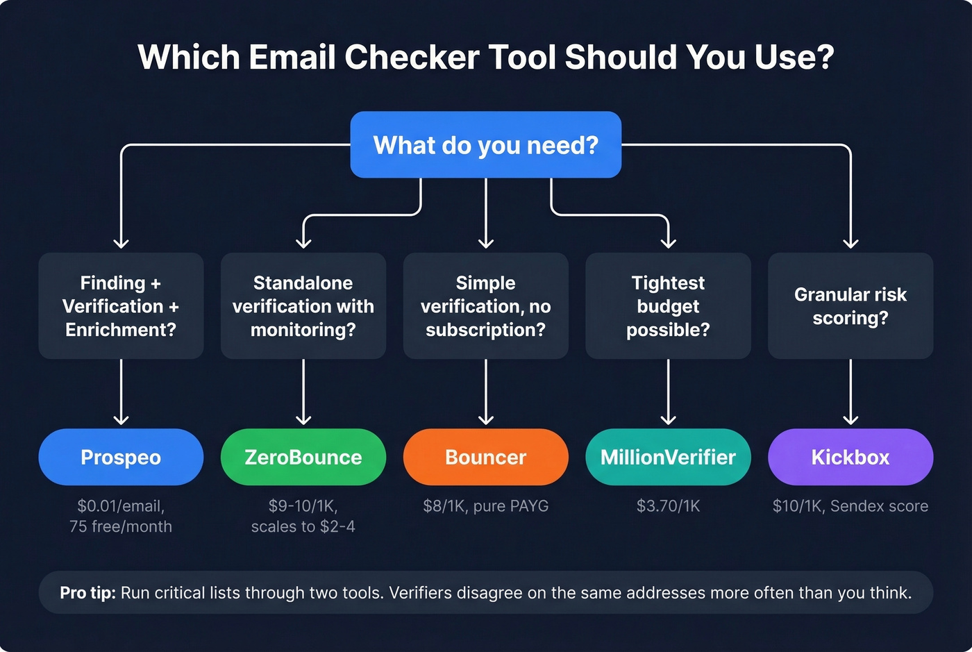Decision flowchart for choosing the right email checker tool