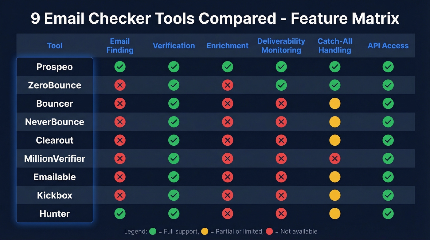 Feature matrix comparing all nine email checker tools