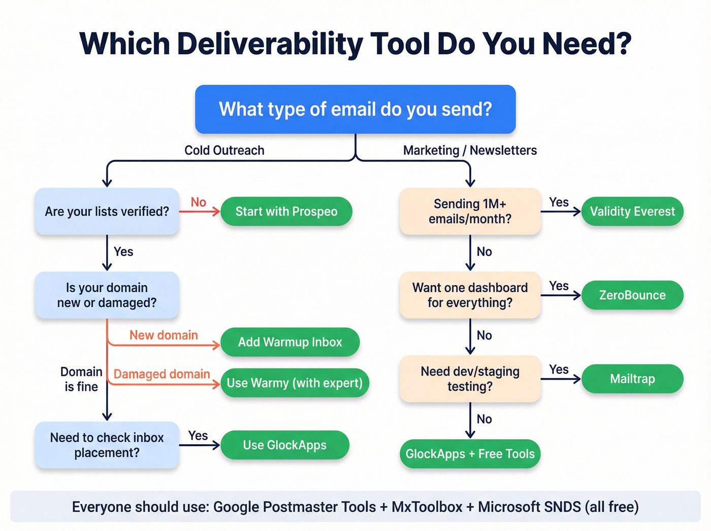 Decision flowchart for choosing the right deliverability tool