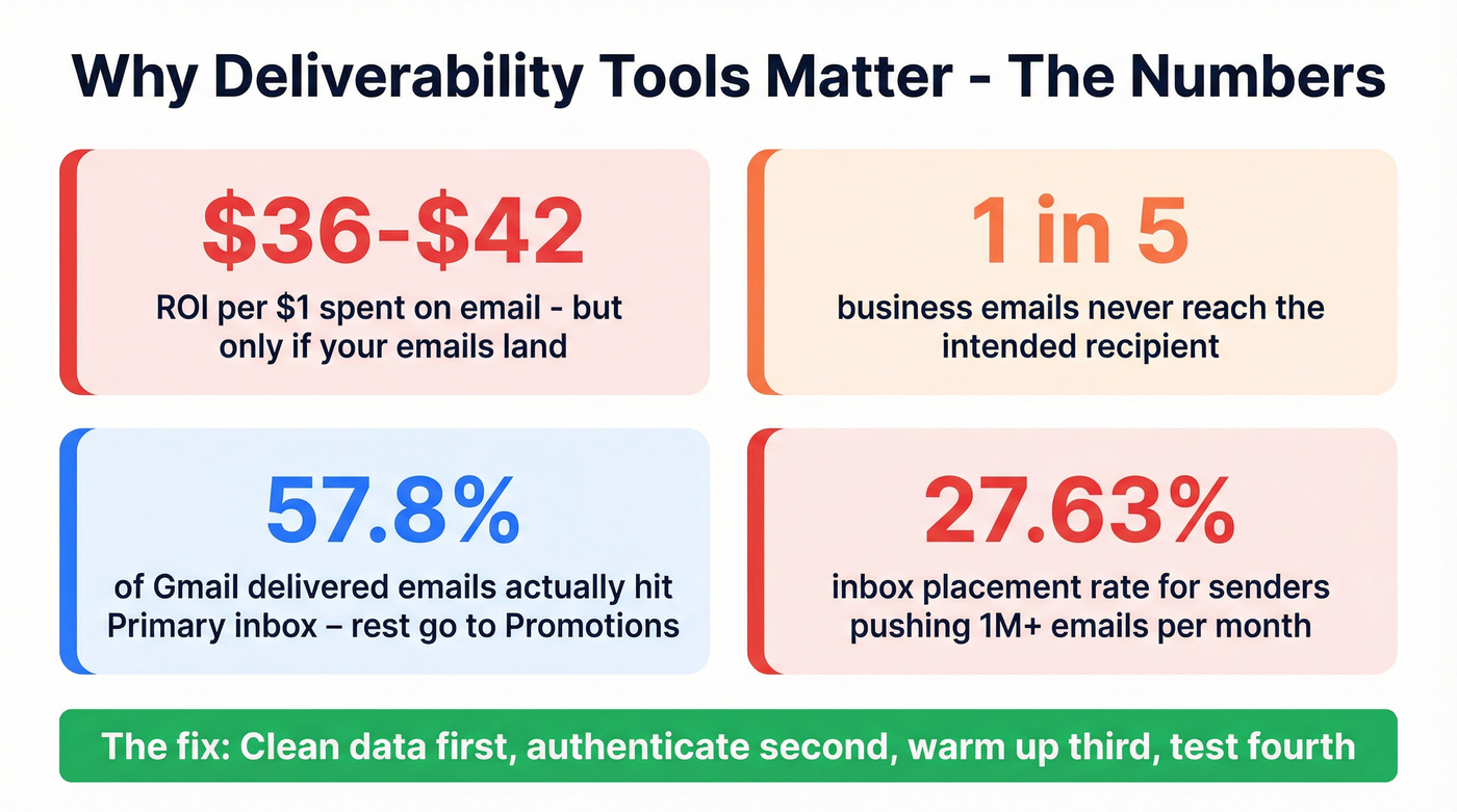 Email deliverability statistics that justify using these tools