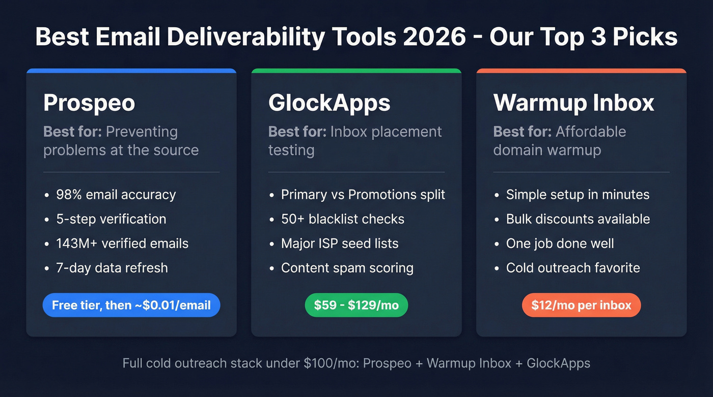 Top 3 email deliverability tool picks comparison