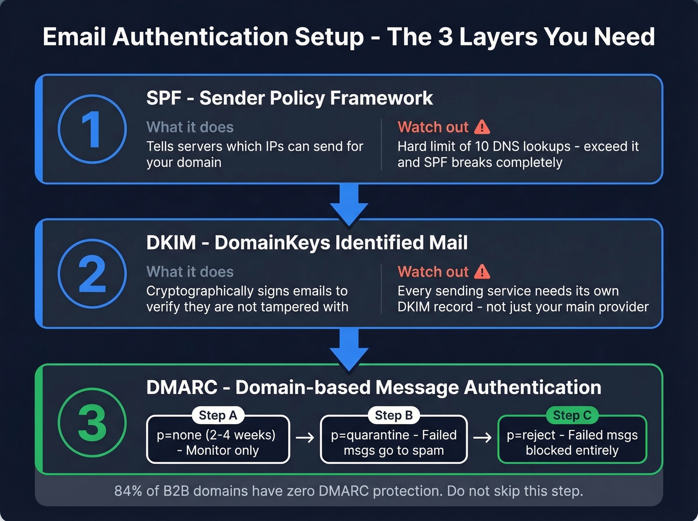 Email authentication setup flow for SPF DKIM and DMARC