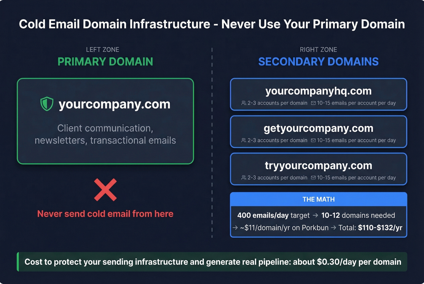 Cold email domain infrastructure math and setup diagram
