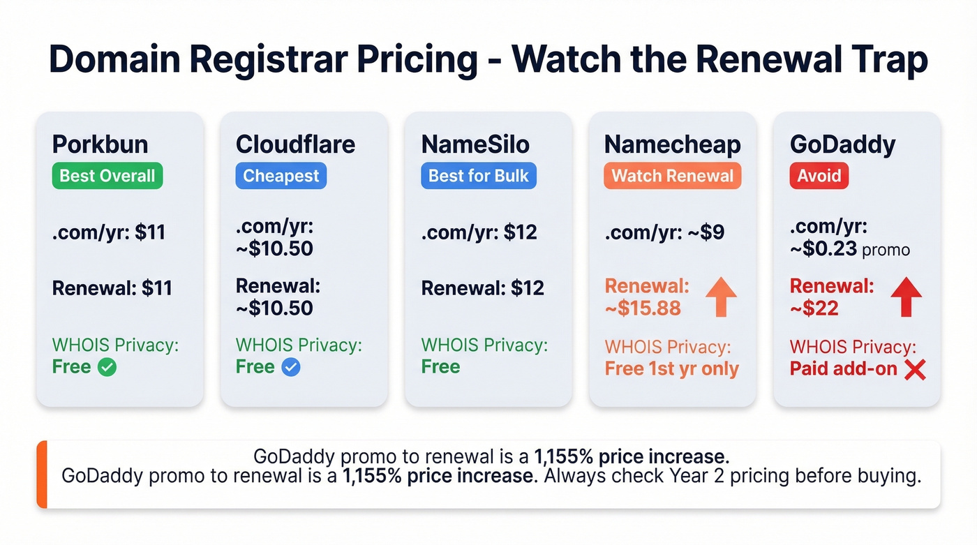 Domain registrar pricing comparison with renewal traps highlighted