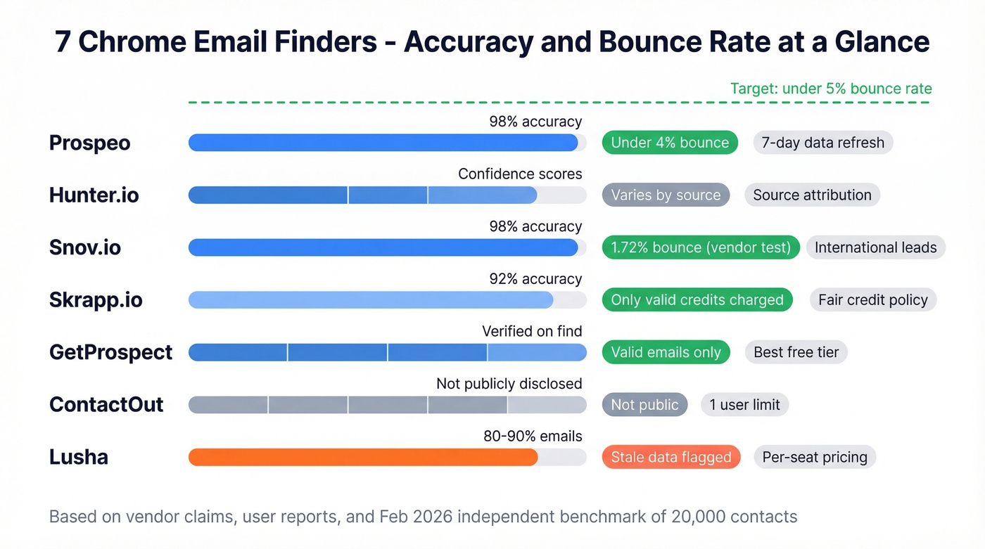 Accuracy and bounce rate comparison across seven tools