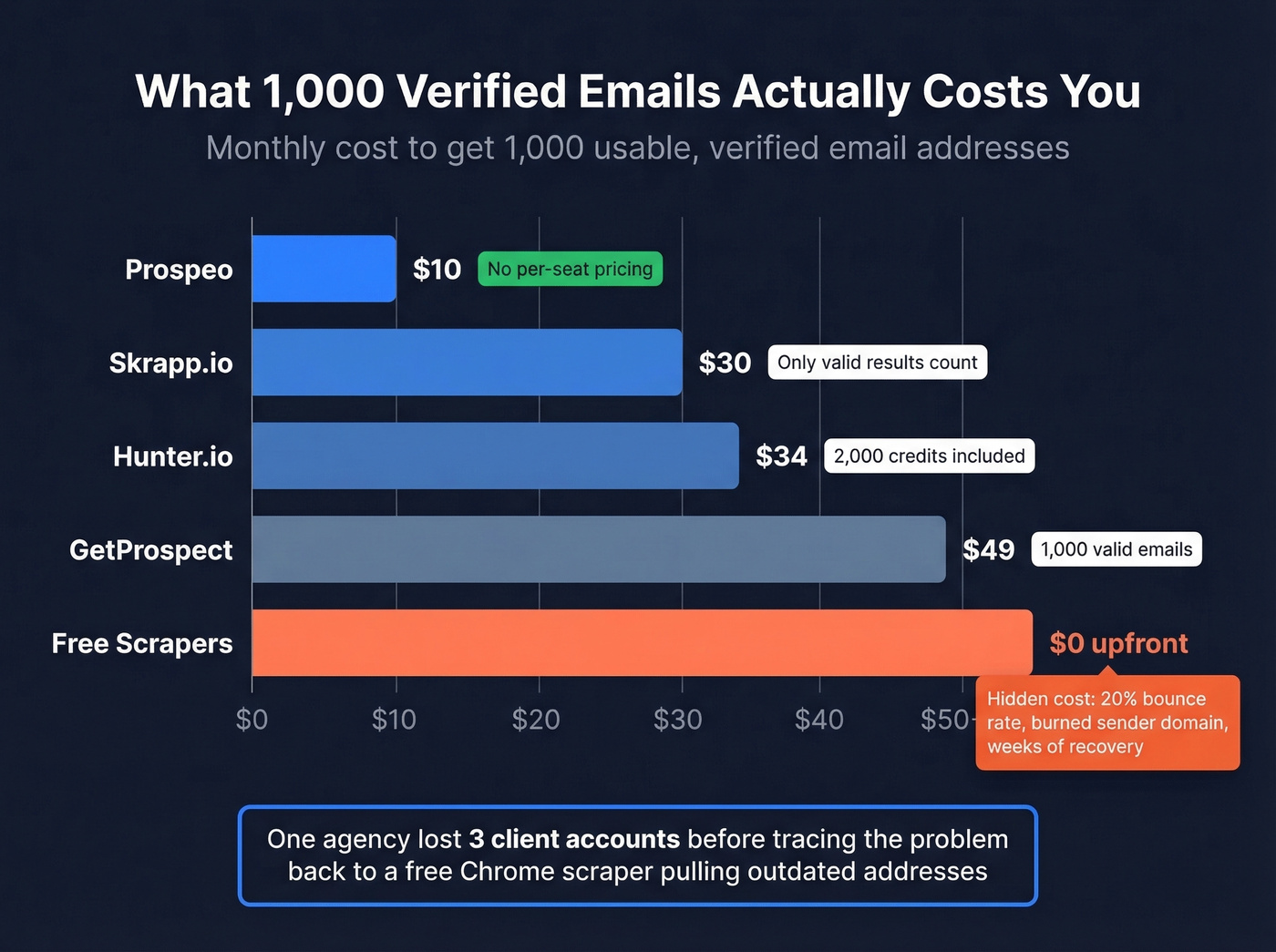 Cost comparison for 1000 verified emails across tools