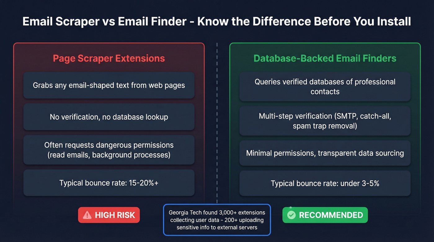 Email scraper vs email finder comparison diagram
