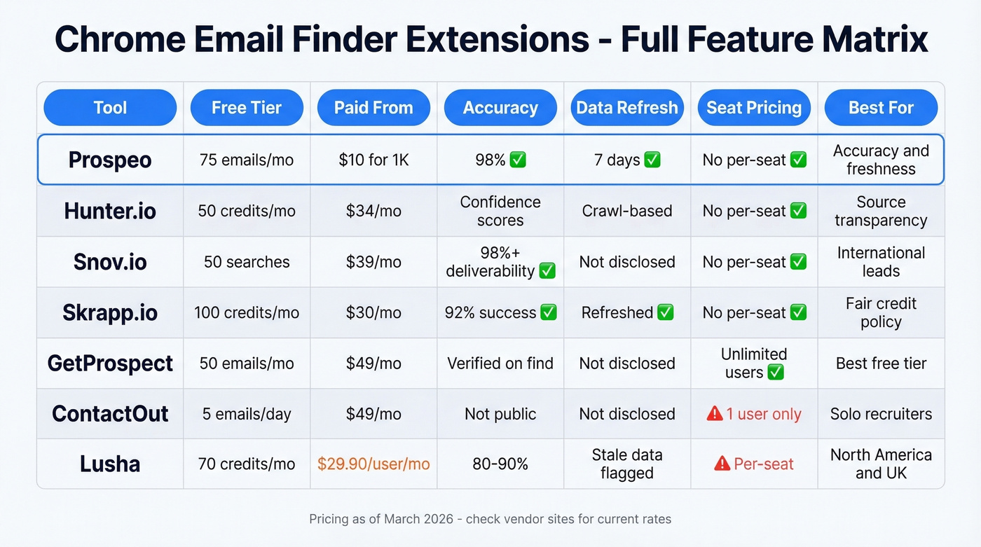 Feature matrix comparing all seven email finder extensions