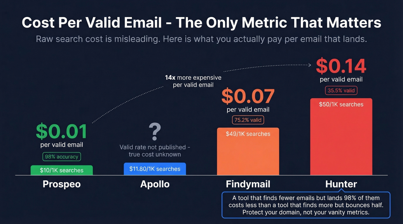 Cost per valid email comparison showing Prospeo vs competitors