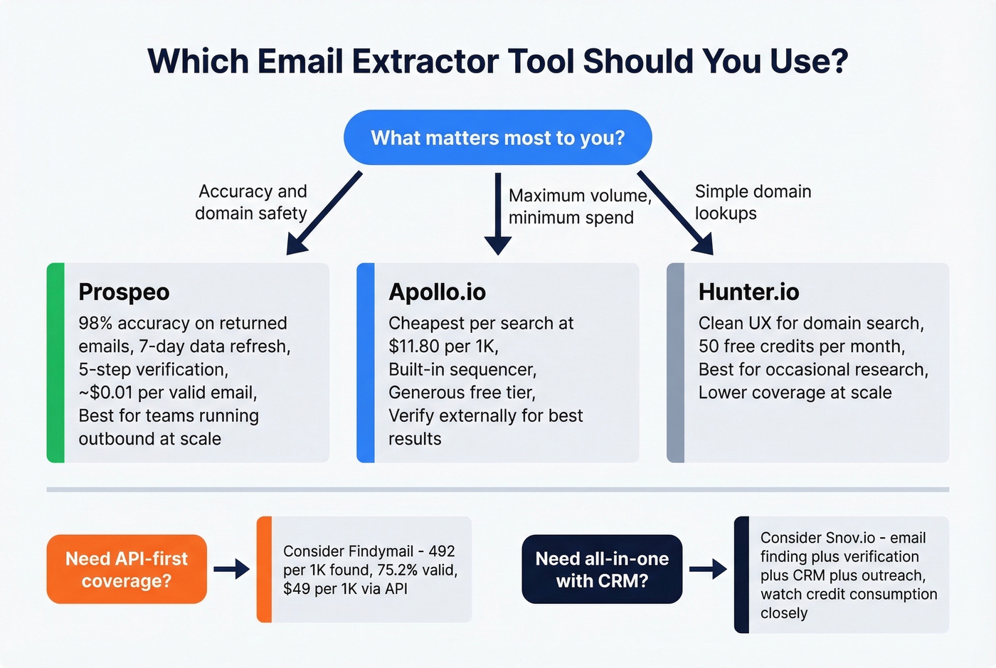 Decision flowchart for choosing the right email extractor tool
