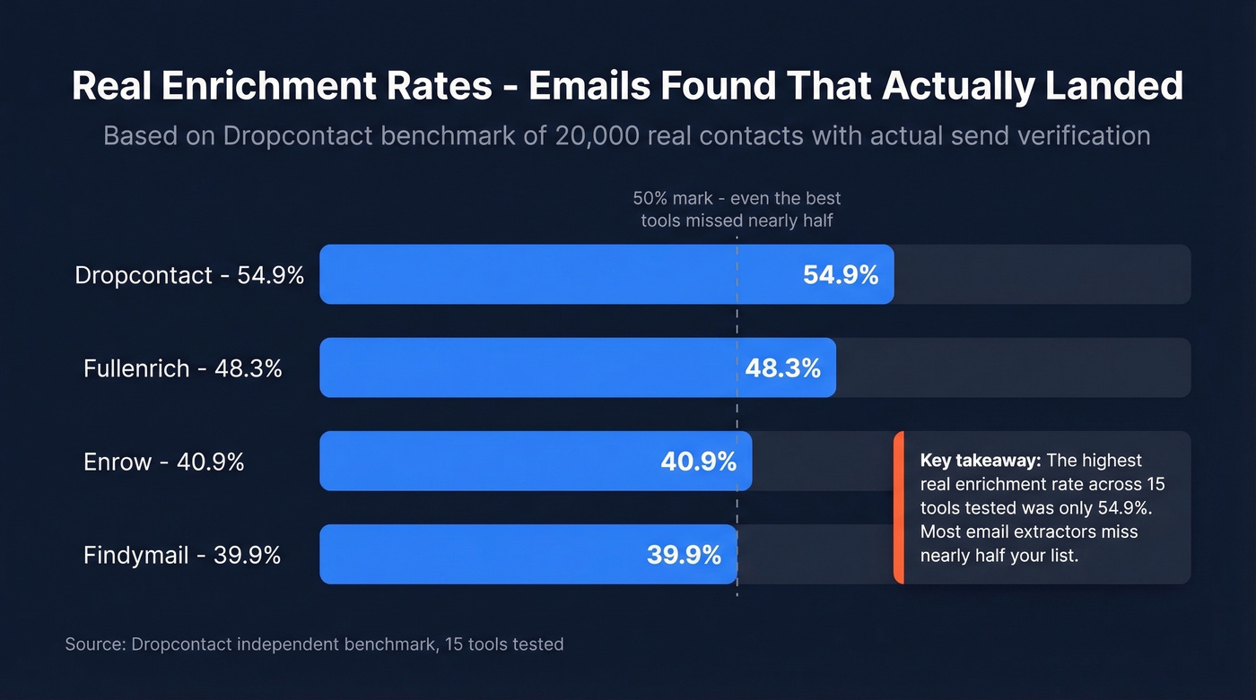 Bar chart comparing real enrichment rates across email finders