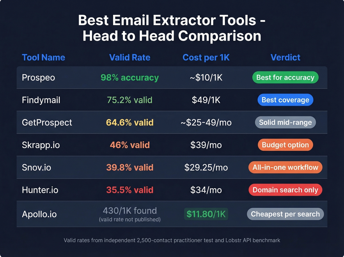 Visual comparison grid of top email extractor tools ranked by validity