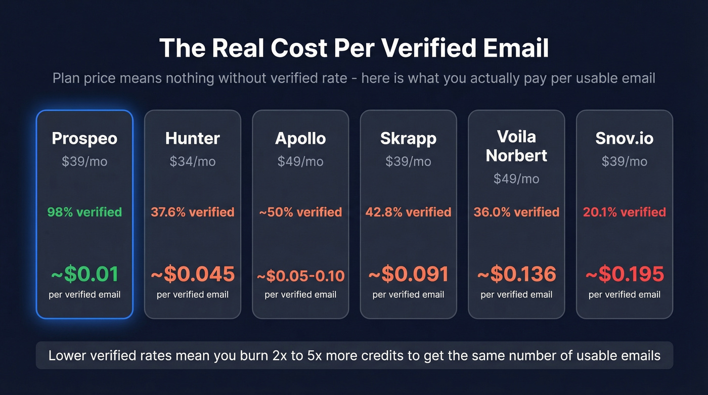 Cost per verified email comparison across six email extractors