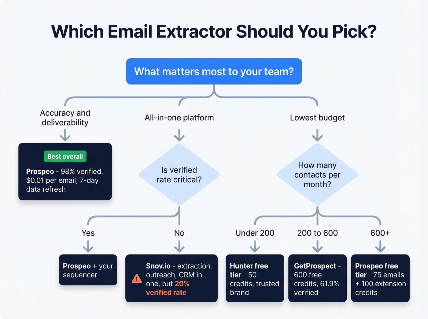 Decision flowchart for choosing the right email extractor