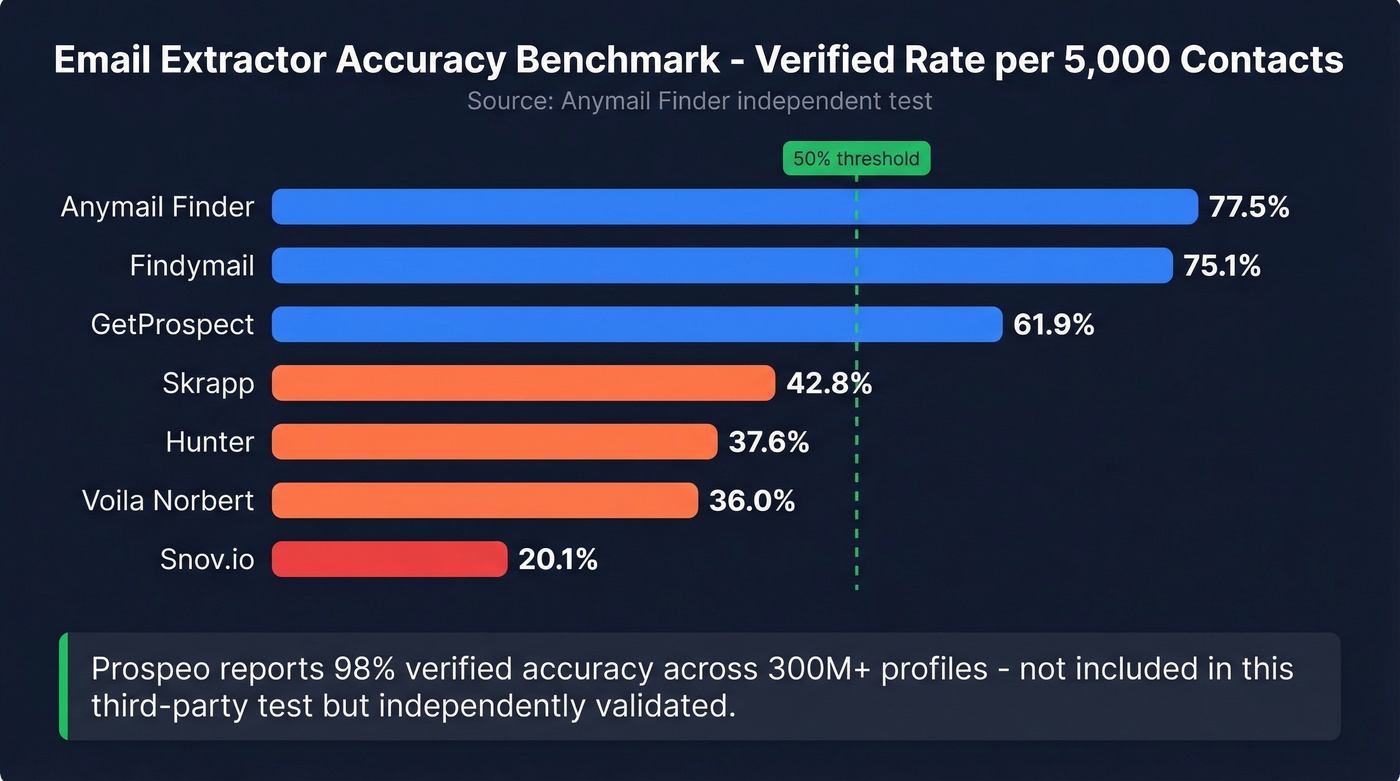 Horizontal bar chart comparing verified email rates across tools