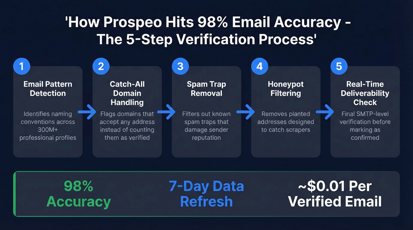 Prospeo 5-step email verification process diagram