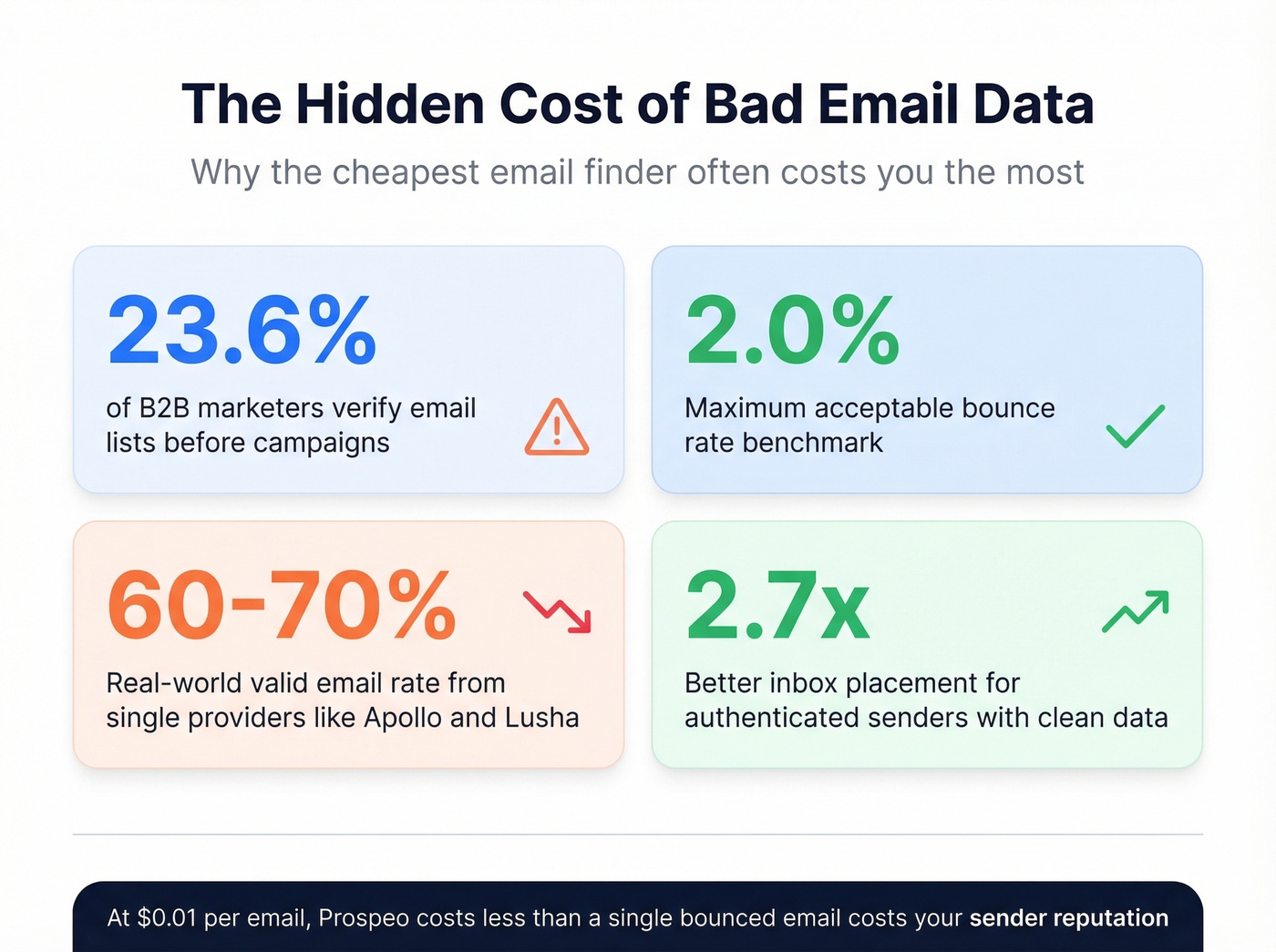 Cost of email bounces impact stat card infographic