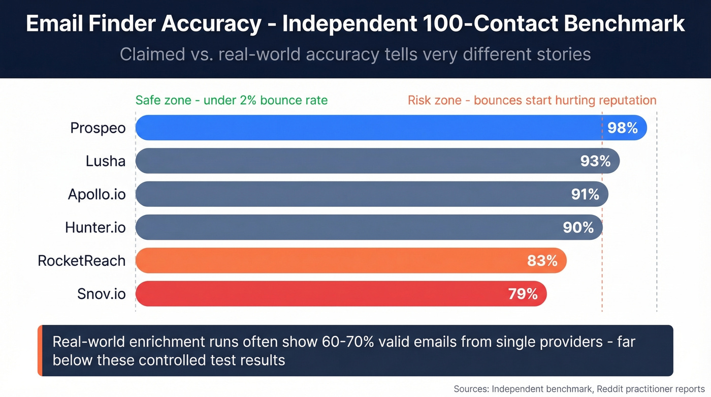Email finder accuracy comparison bar chart across tools