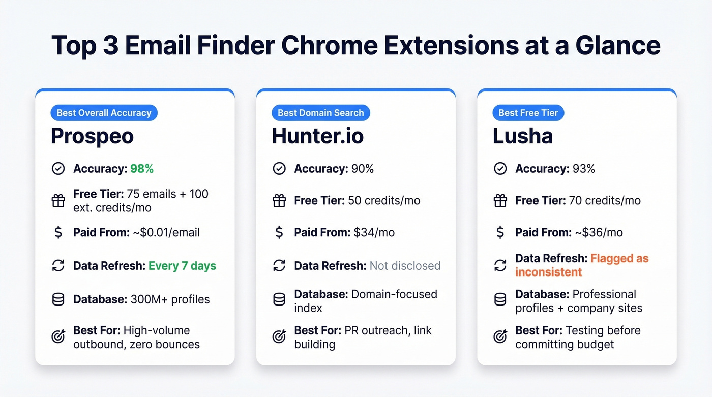 Top 3 email finder extensions side-by-side comparison cards