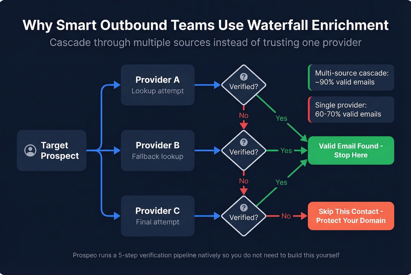 Waterfall enrichment workflow diagram for email finding