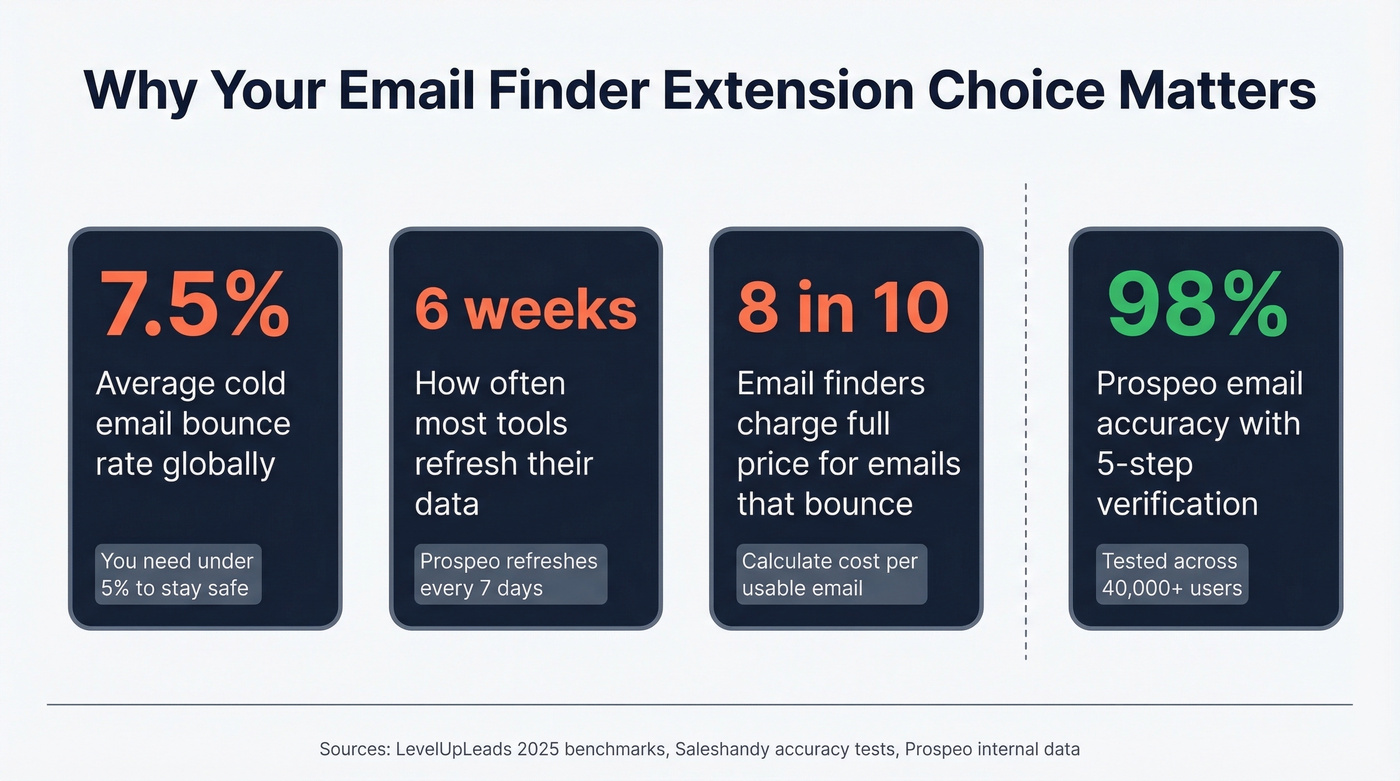Key stats showing why email accuracy and data freshness matter