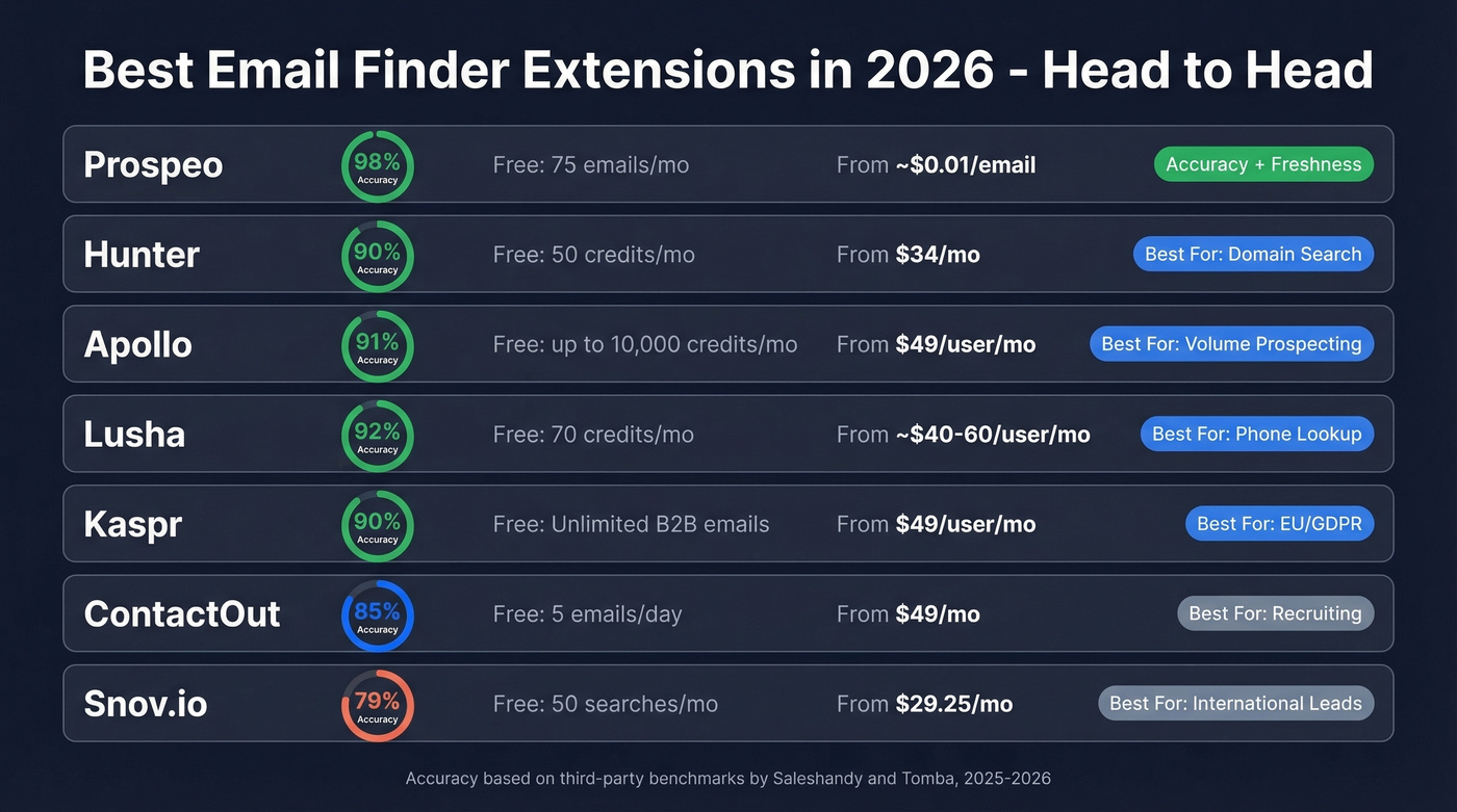 Email finder extensions comparison chart with accuracy and pricing