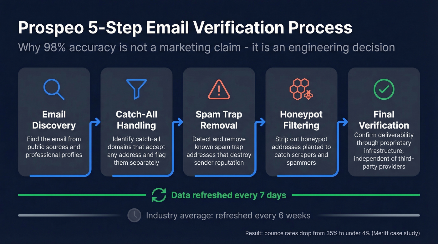 Prospeo 5-step email verification process flow diagram
