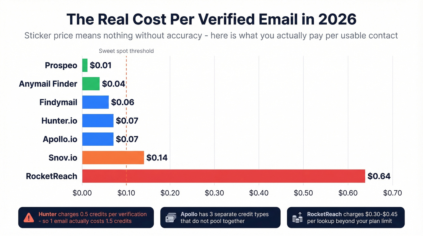Cost per verified email comparison across eight tools