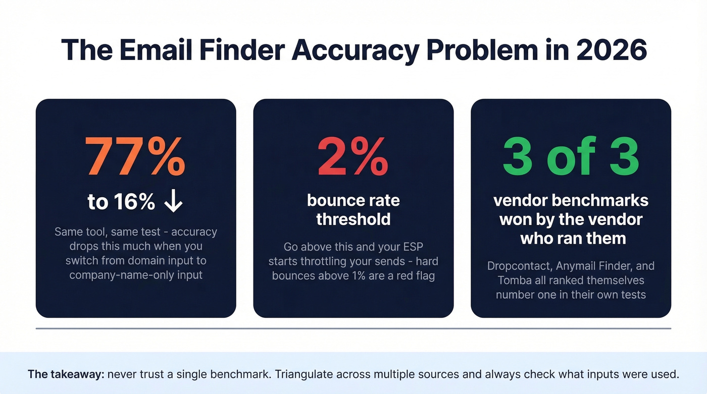 Key stats showing the email finder accuracy gap problem