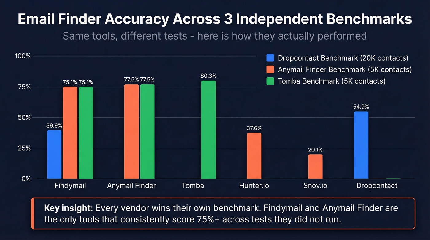 Cross-benchmark accuracy comparison chart for top email finders
