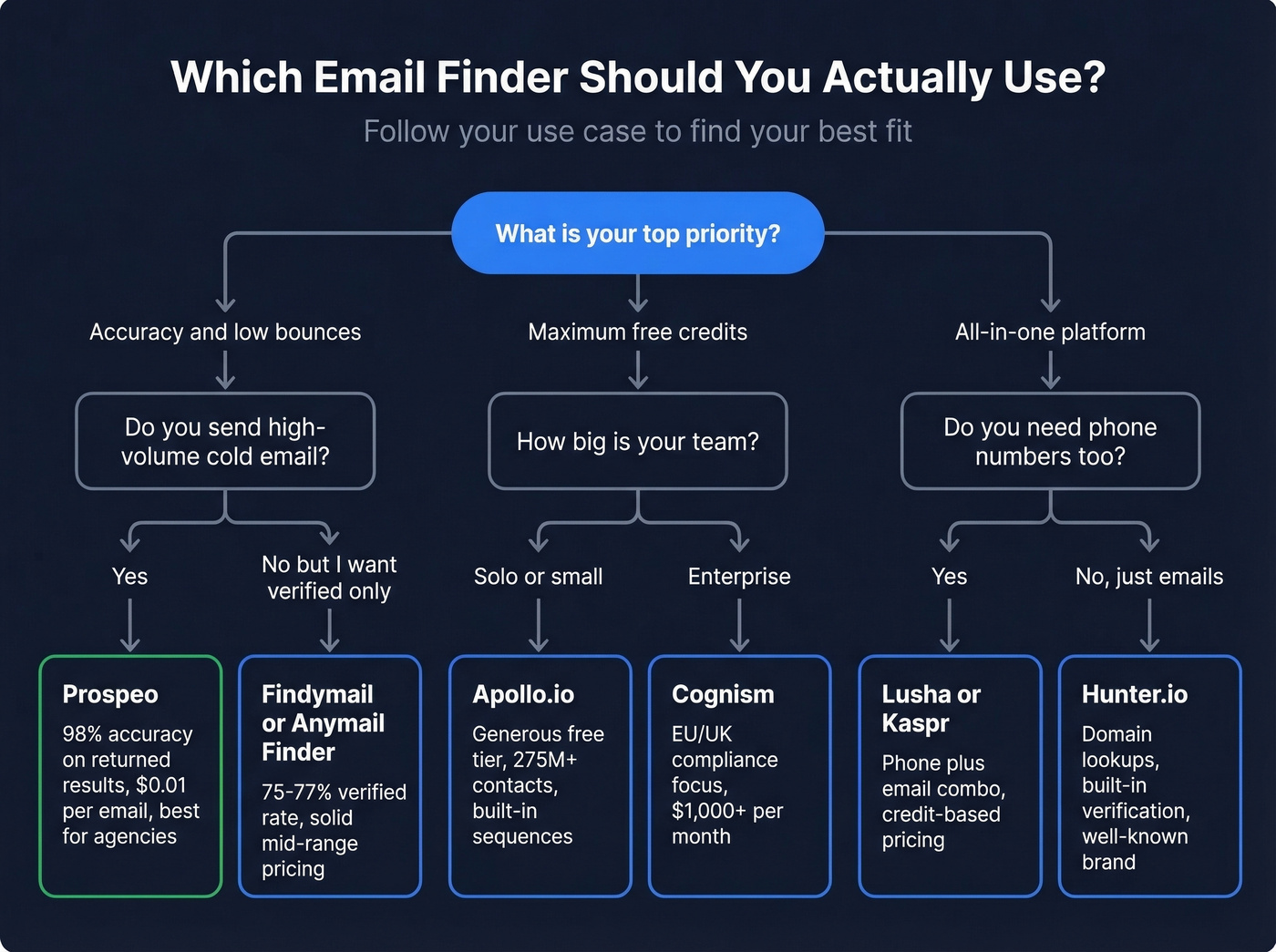 Decision flowchart for choosing the right email finder tool