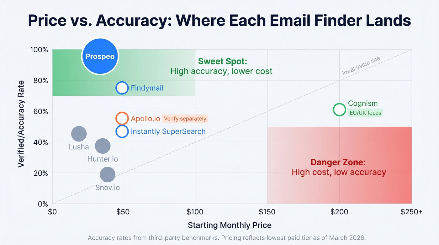 Email finder tools pricing versus verified accuracy scatter plot