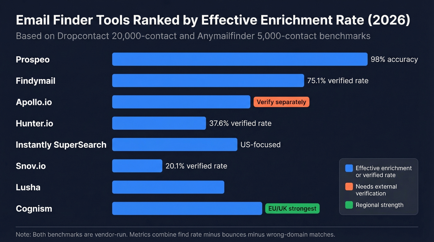 Top 10 email finder tools compared by accuracy and find rate