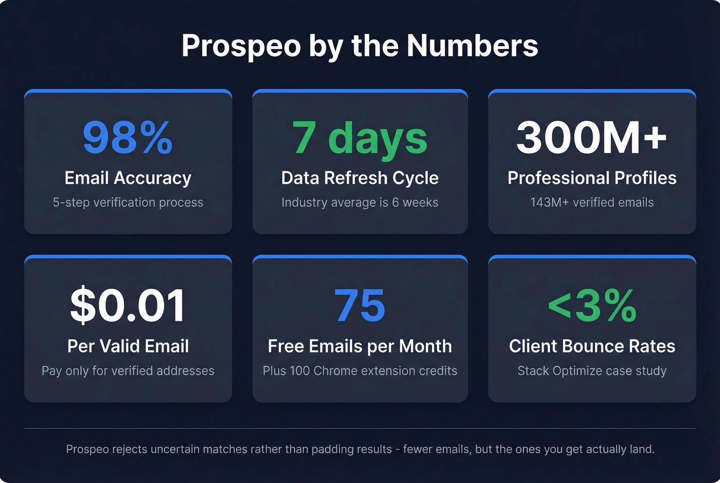Prospeo key stats including accuracy, database size, and refresh cycle