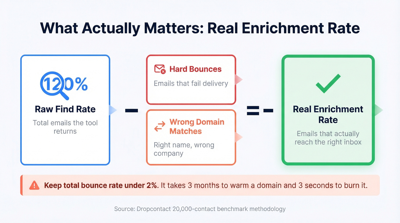 How real enrichment rate is calculated from raw find rate