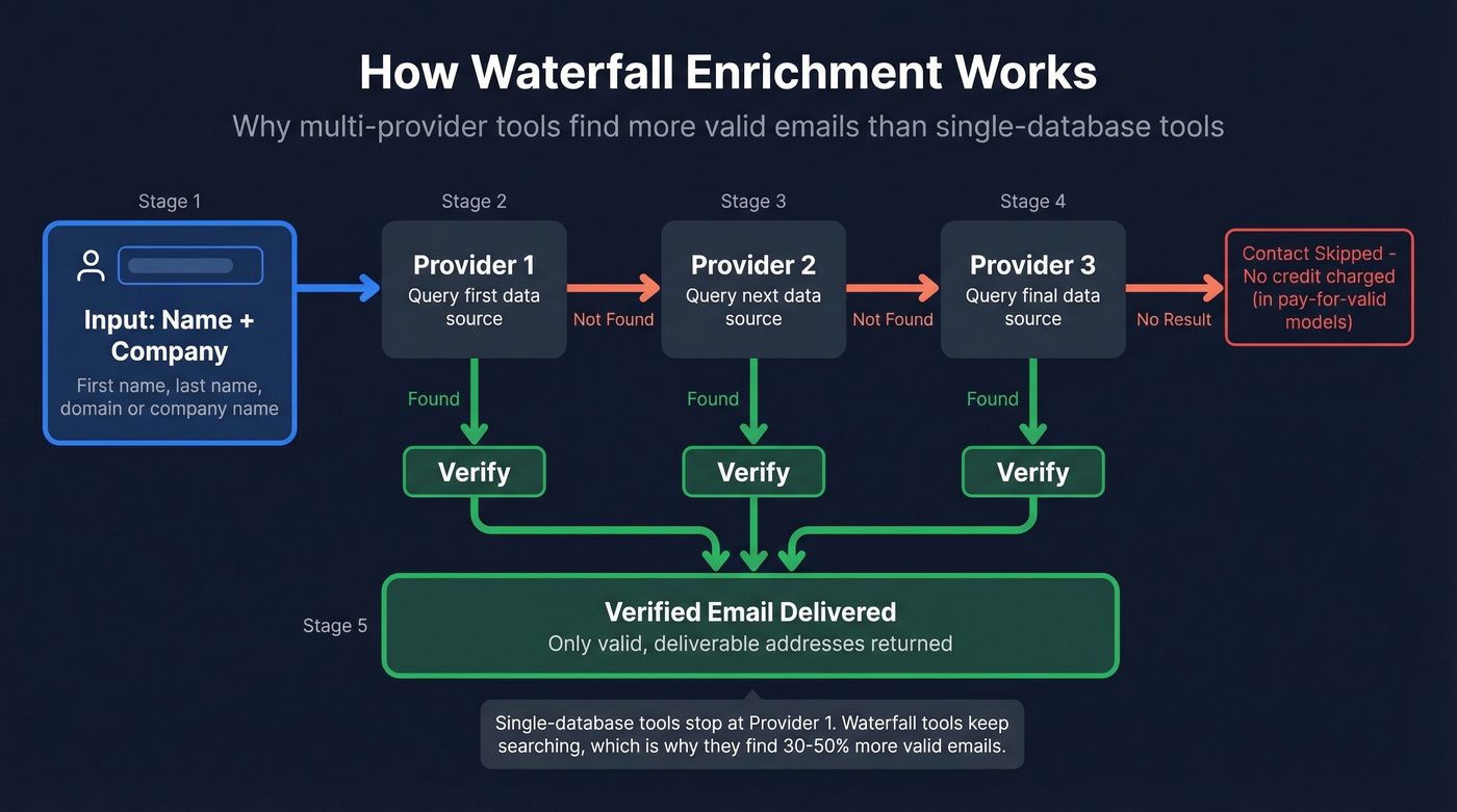 How waterfall enrichment works across multiple data providers