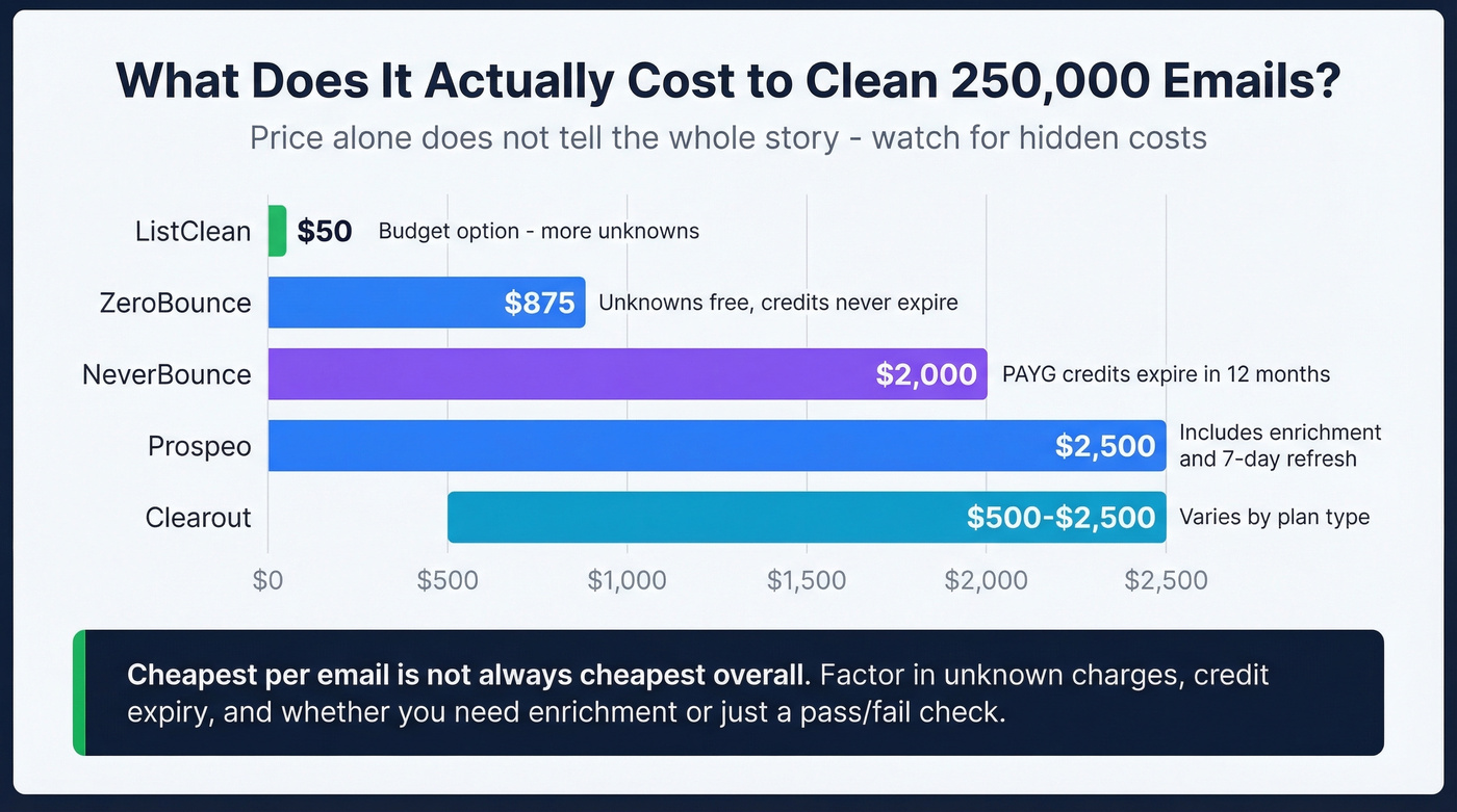Cost comparison bar chart for 250k email cleaning job