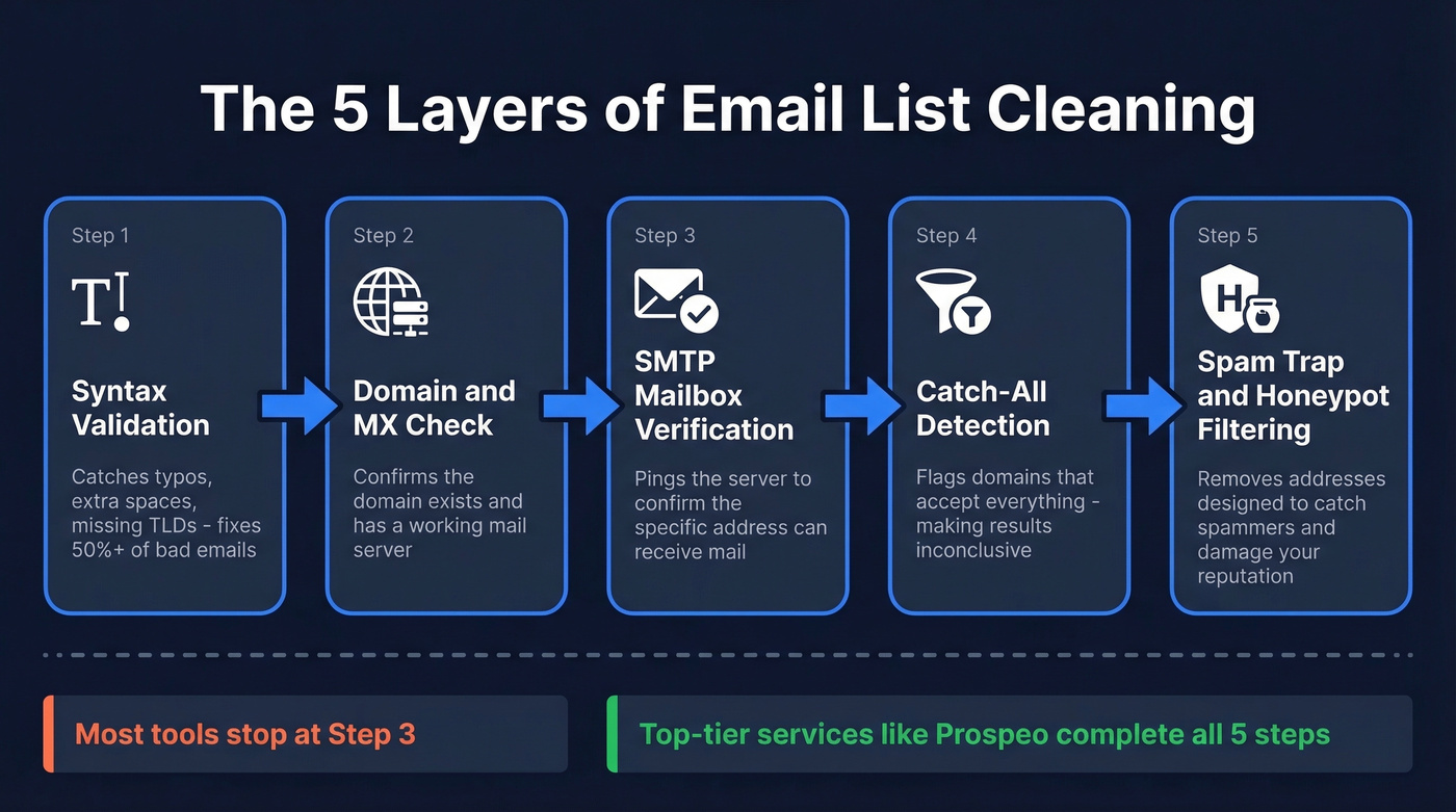 5-layer email verification process flow diagram