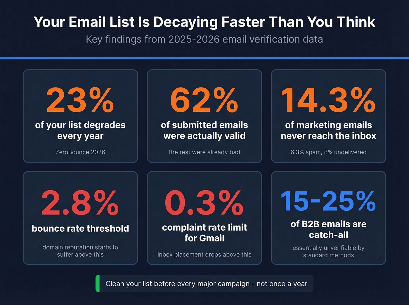 Email list decay statistics dashboard with key metrics
