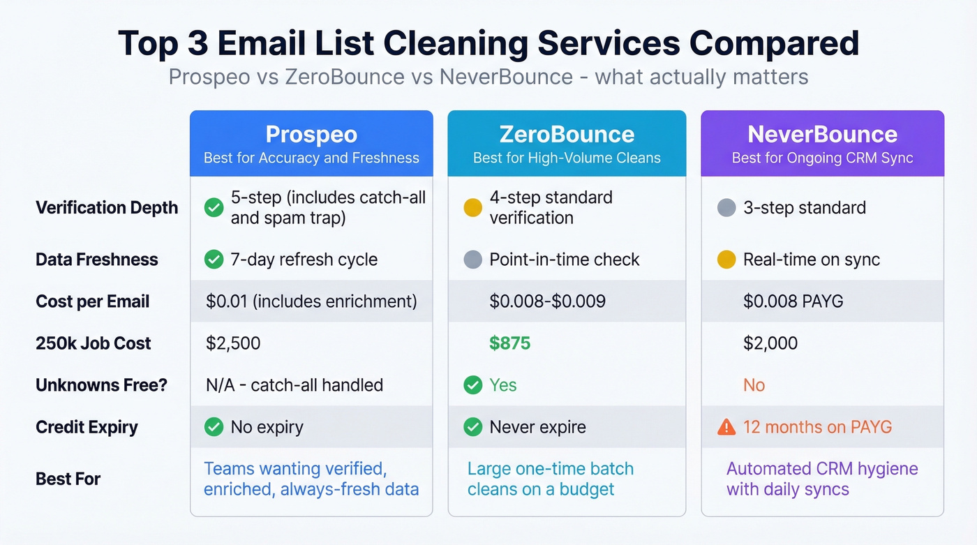 Head-to-head comparison of top 3 email cleaning services