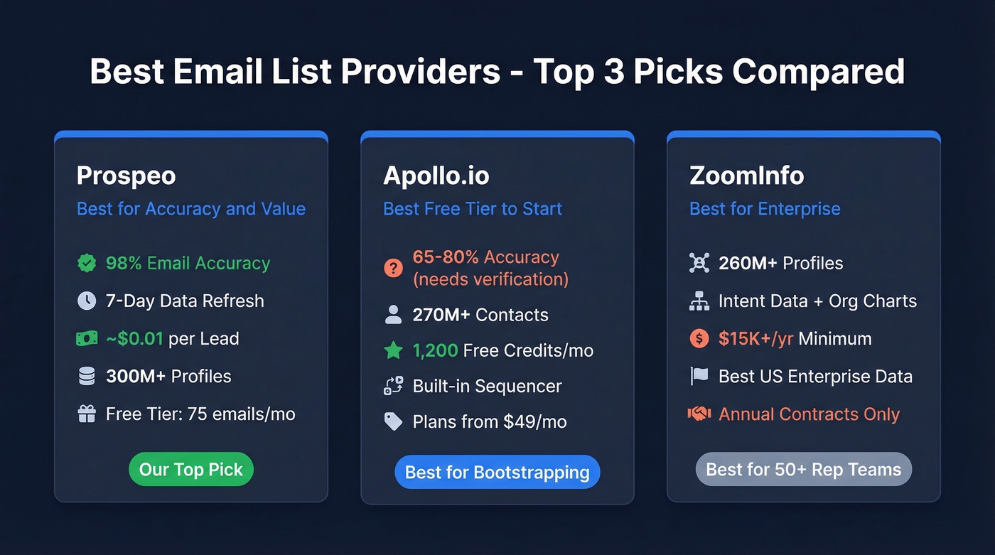 Top 3 email list providers compared side by side