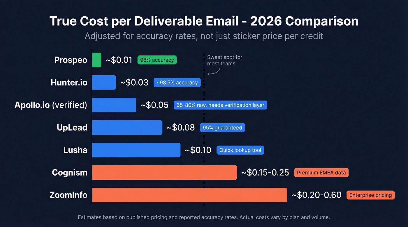 Cost per deliverable email across seven providers