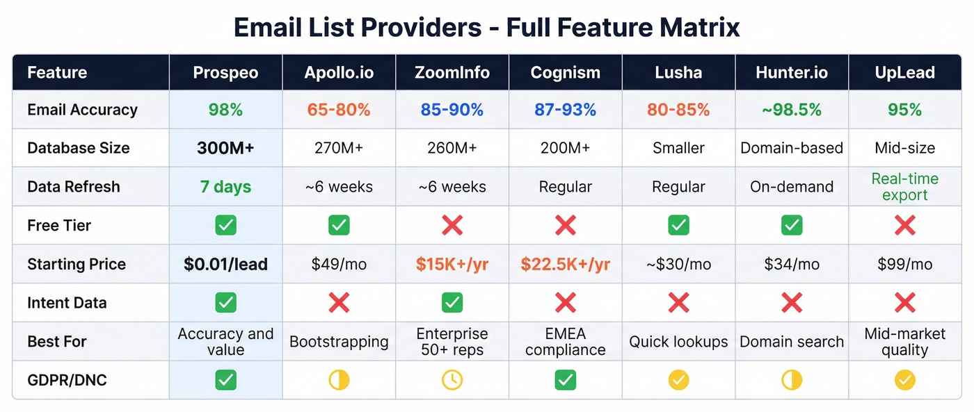 Feature matrix comparing all seven email list providers