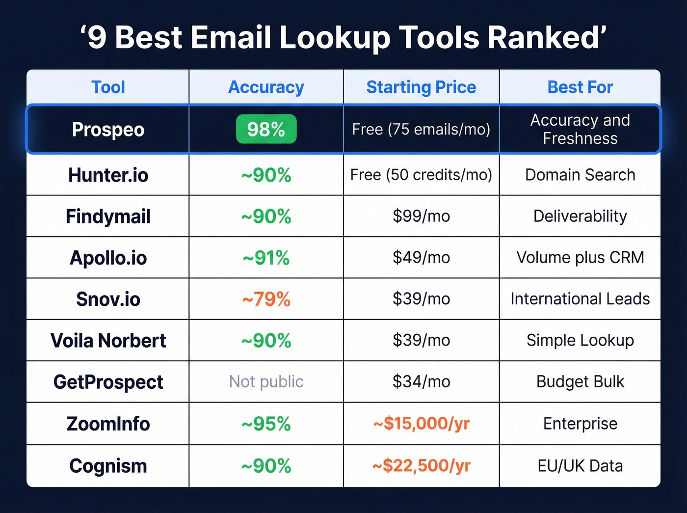 Nine email lookup tools ranked comparison matrix
