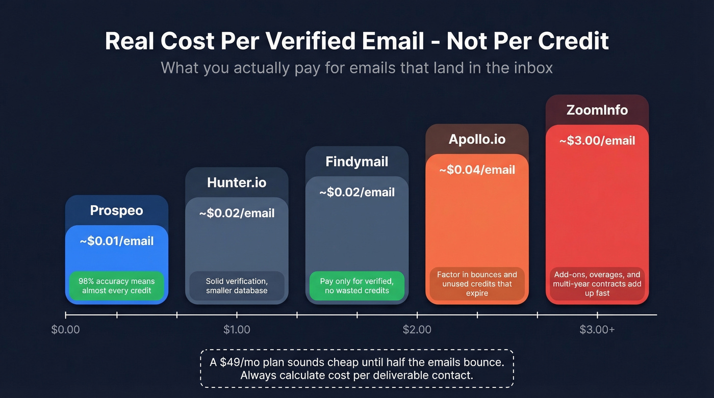 Cost per verified email comparison across tools