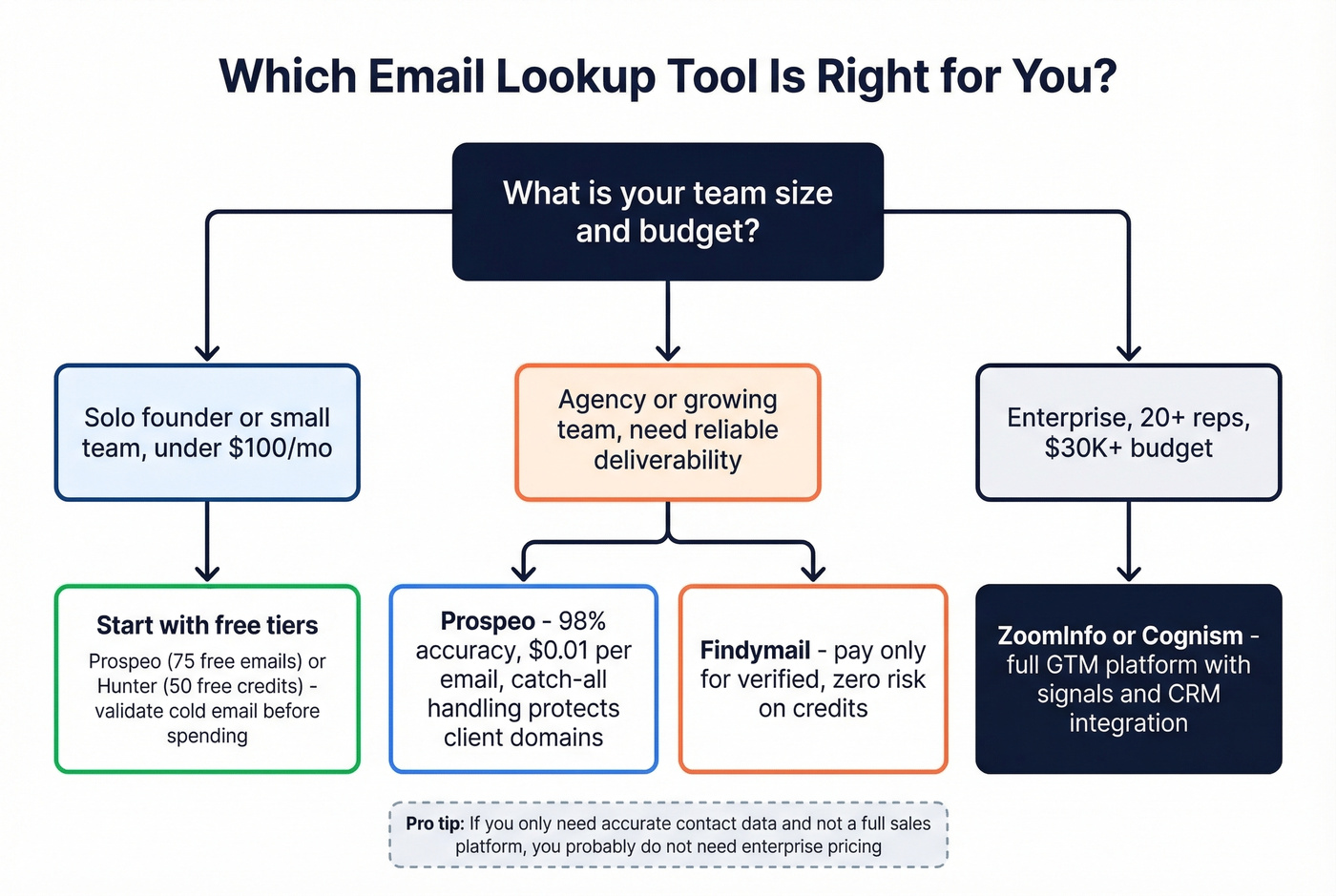 Decision flowchart for choosing the right email lookup tool